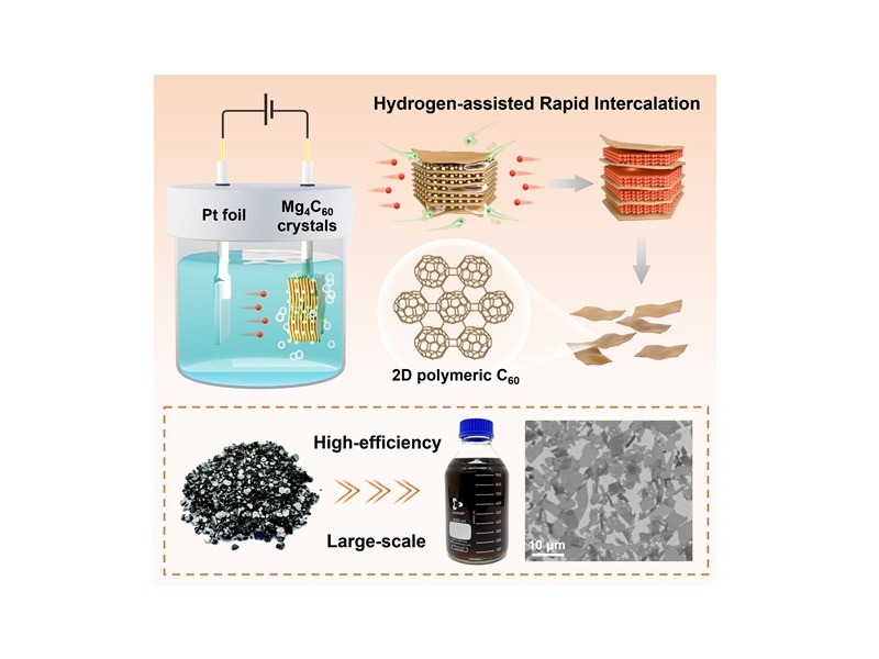 上海交大杨胜团队开发二维聚合富勒烯电化学合成新策略